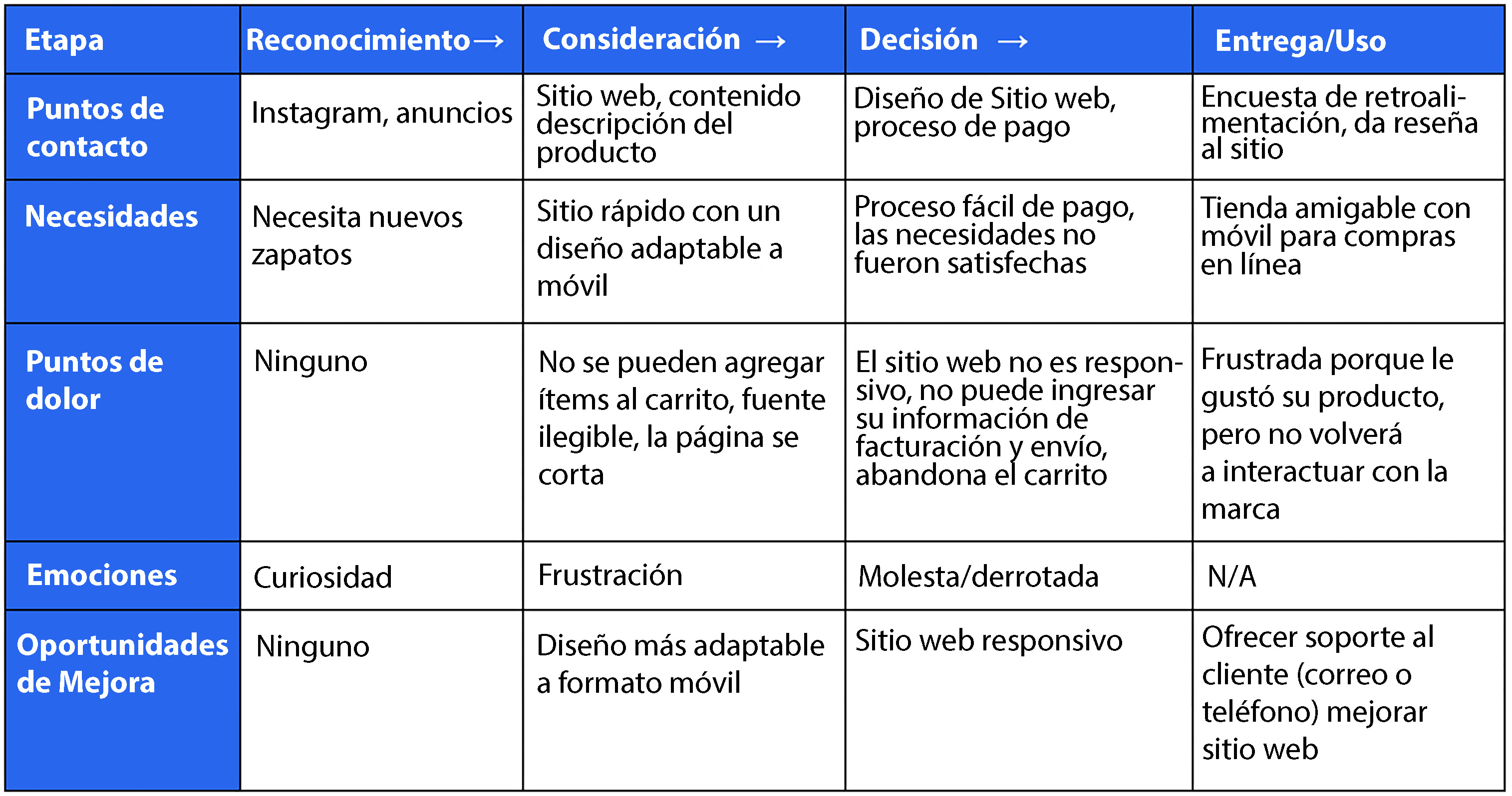 Ejemplo de Mapa del Viaje del Cliente para Negocios Locales